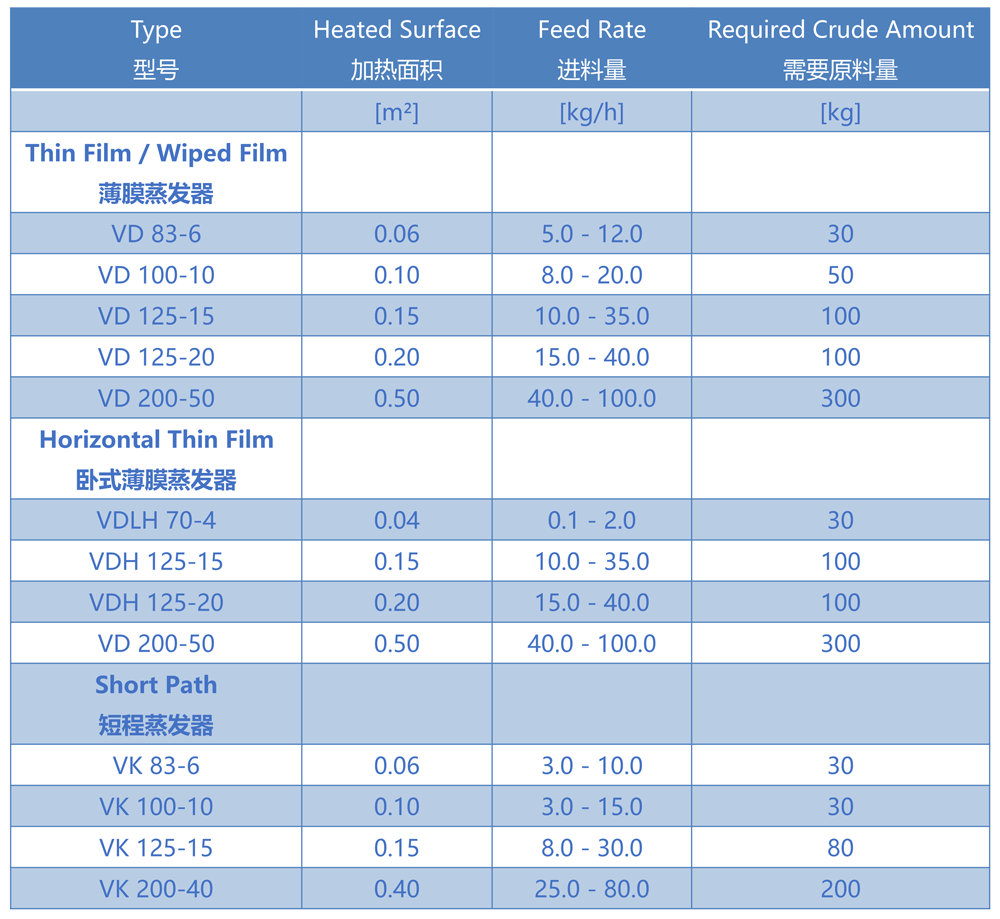 Standard sizes of VTA pilot units